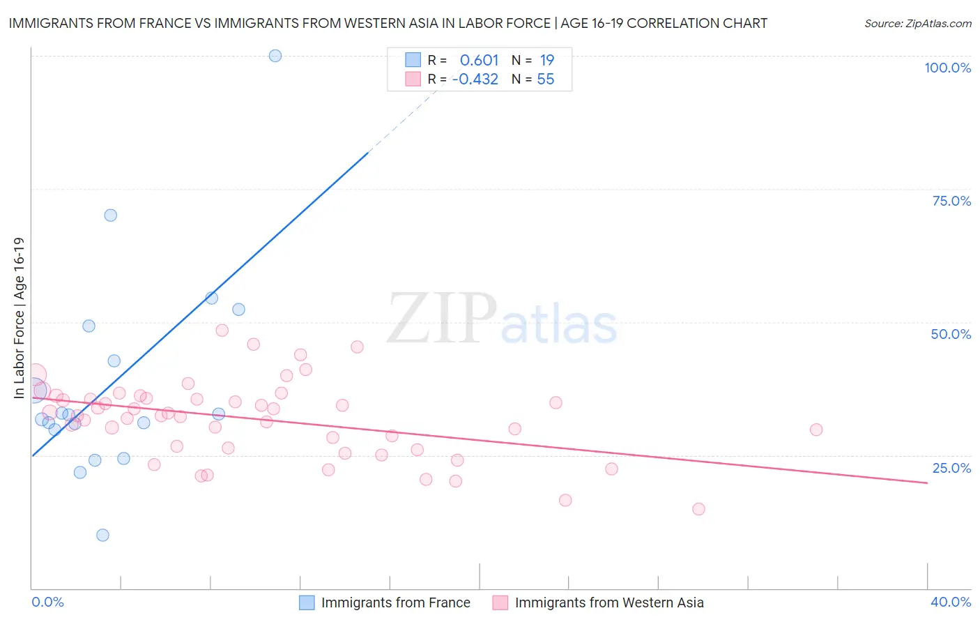 Immigrants from France vs Immigrants from Western Asia In Labor Force | Age 16-19