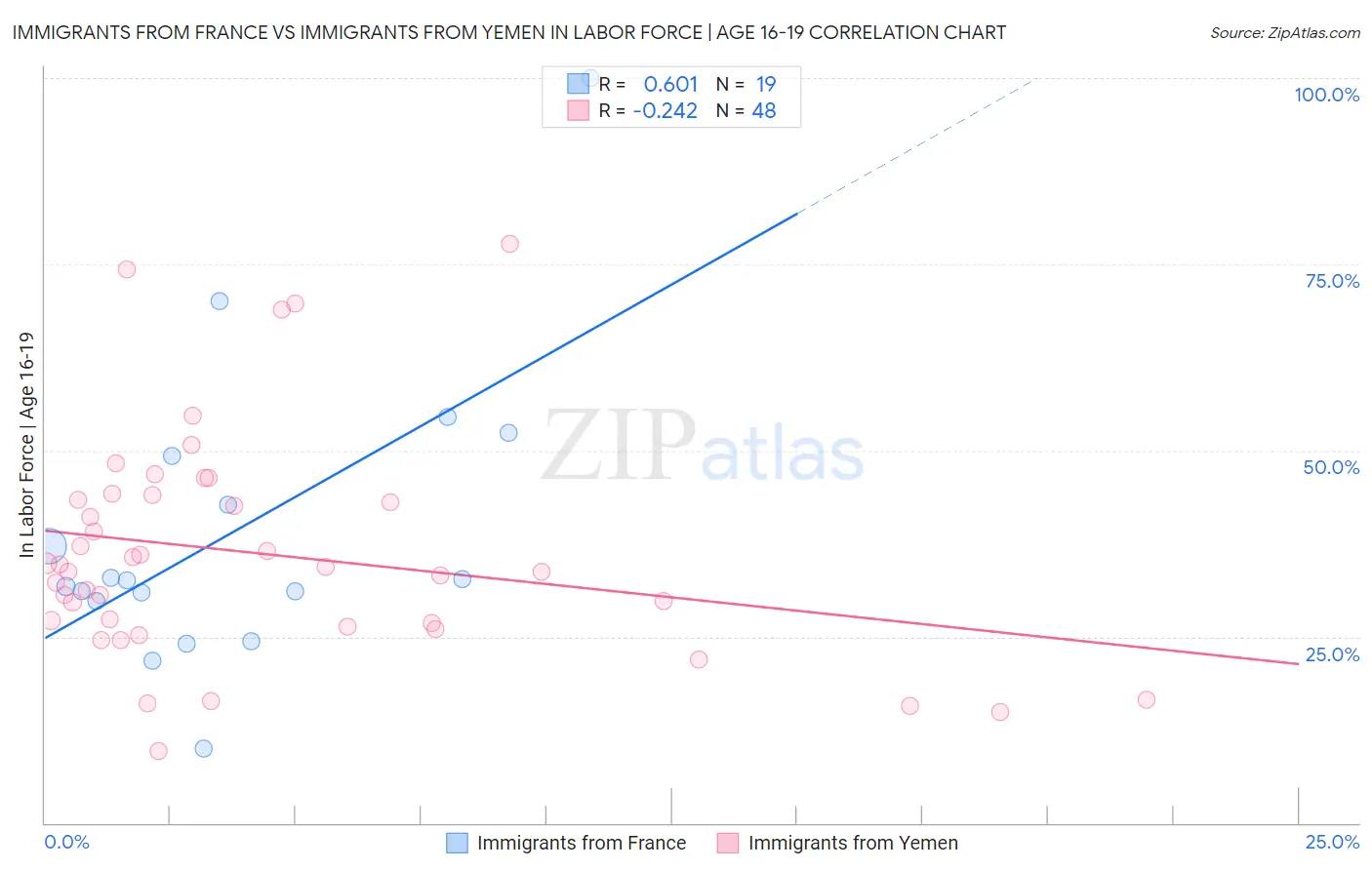 Immigrants from France vs Immigrants from Yemen In Labor Force | Age 16-19