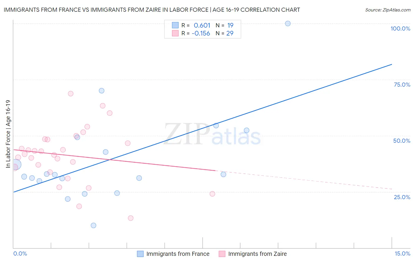 Immigrants from France vs Immigrants from Zaire In Labor Force | Age 16-19