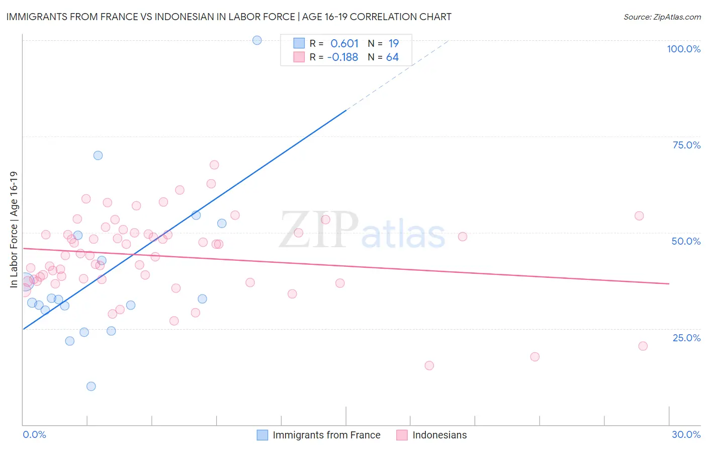 Immigrants from France vs Indonesian In Labor Force | Age 16-19