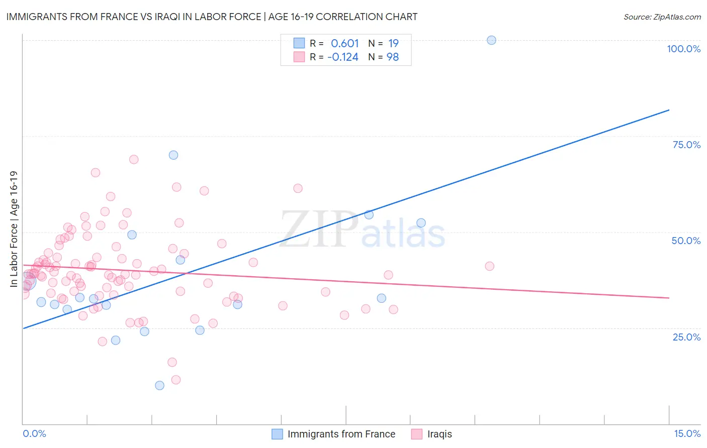 Immigrants from France vs Iraqi In Labor Force | Age 16-19