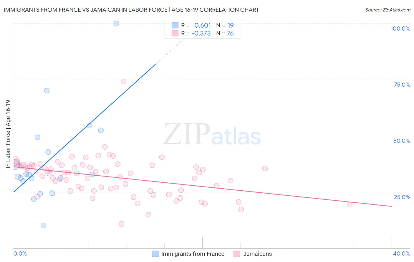 Immigrants from France vs Jamaican In Labor Force | Age 16-19