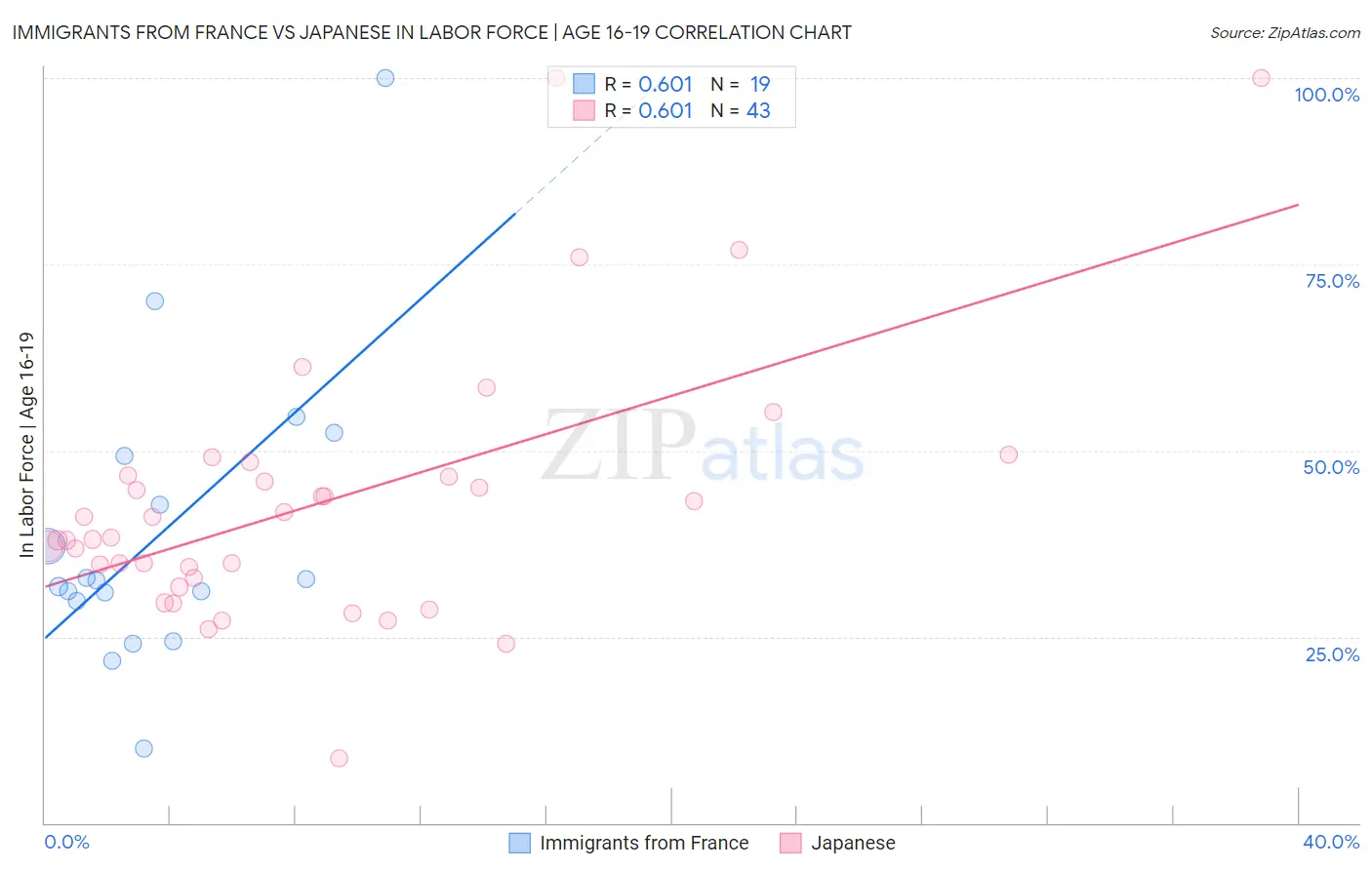 Immigrants from France vs Japanese In Labor Force | Age 16-19