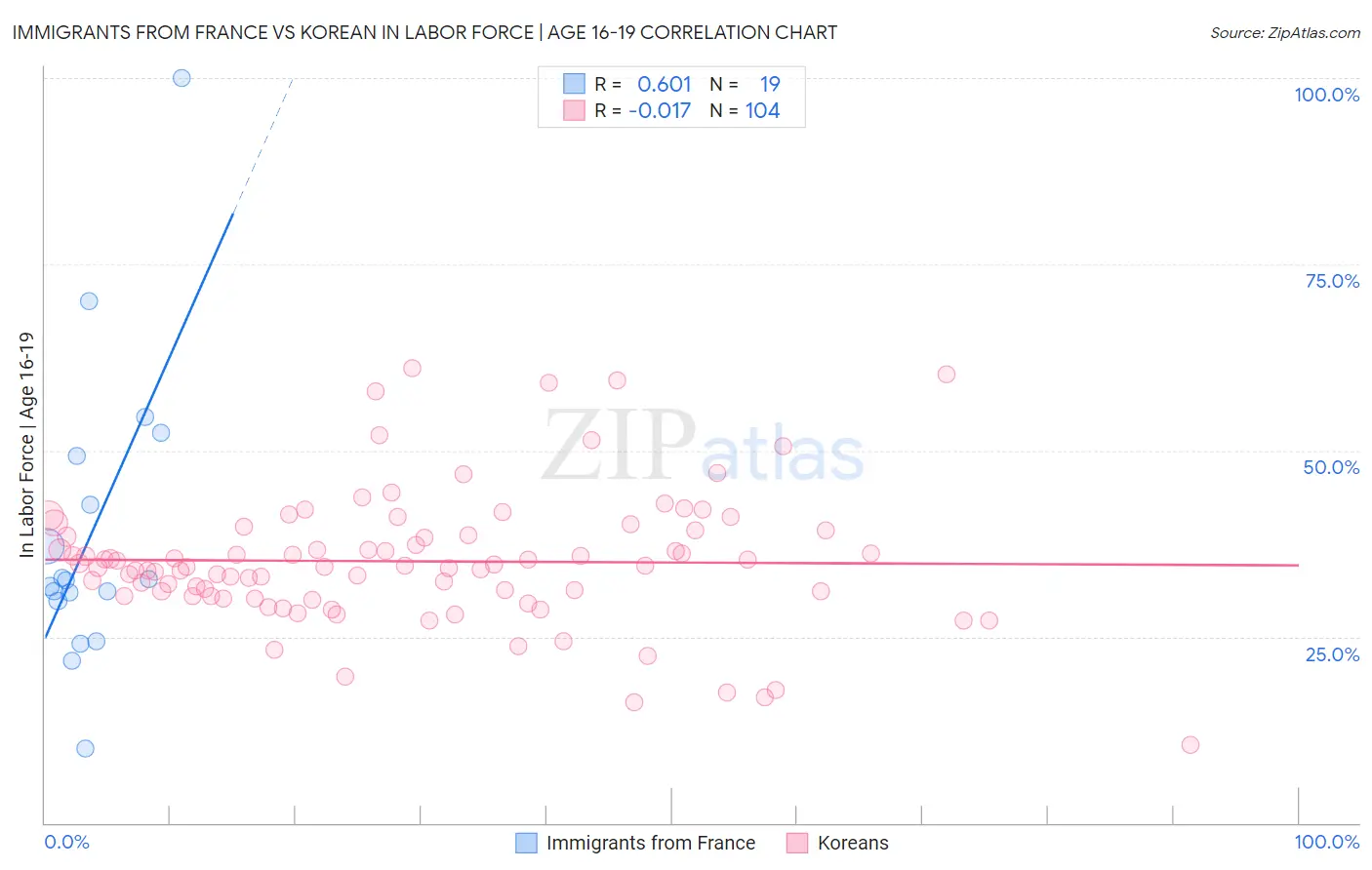 Immigrants from France vs Korean In Labor Force | Age 16-19