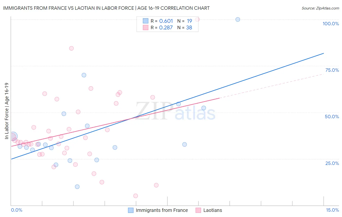 Immigrants from France vs Laotian In Labor Force | Age 16-19