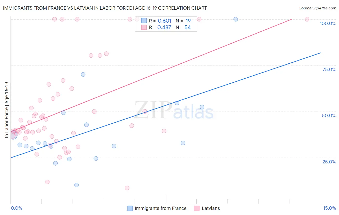 Immigrants from France vs Latvian In Labor Force | Age 16-19