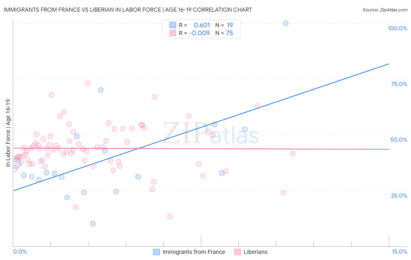 Immigrants from France vs Liberian In Labor Force | Age 16-19