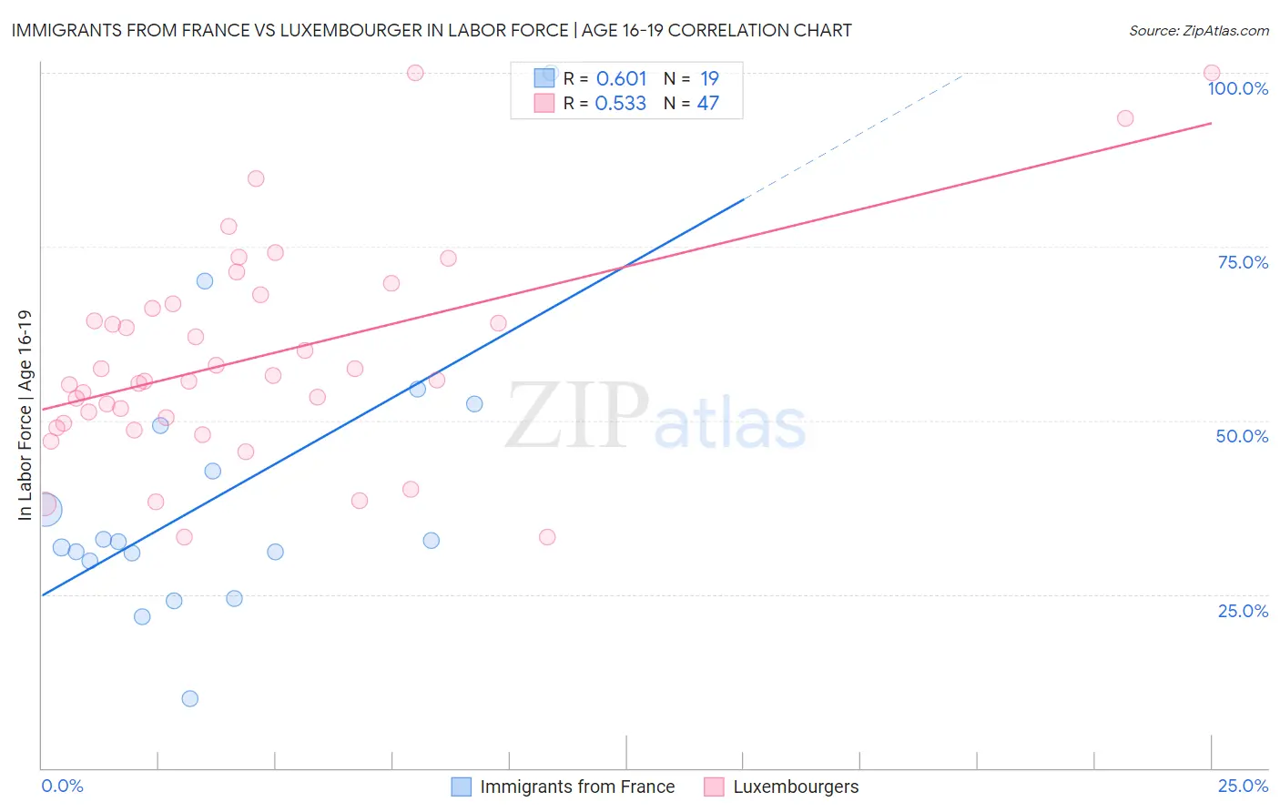 Immigrants from France vs Luxembourger In Labor Force | Age 16-19
