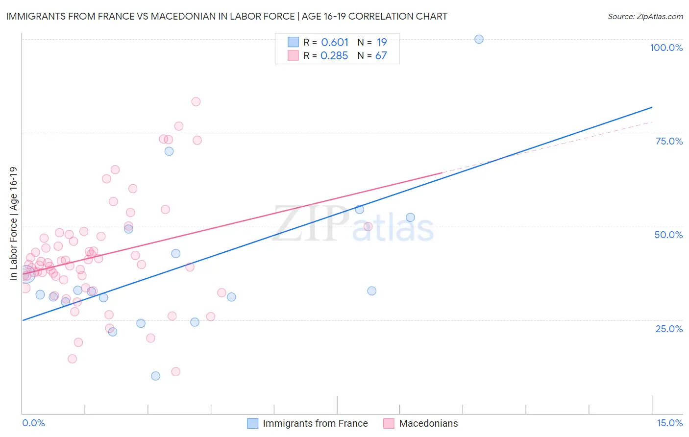 Immigrants from France vs Macedonian In Labor Force | Age 16-19