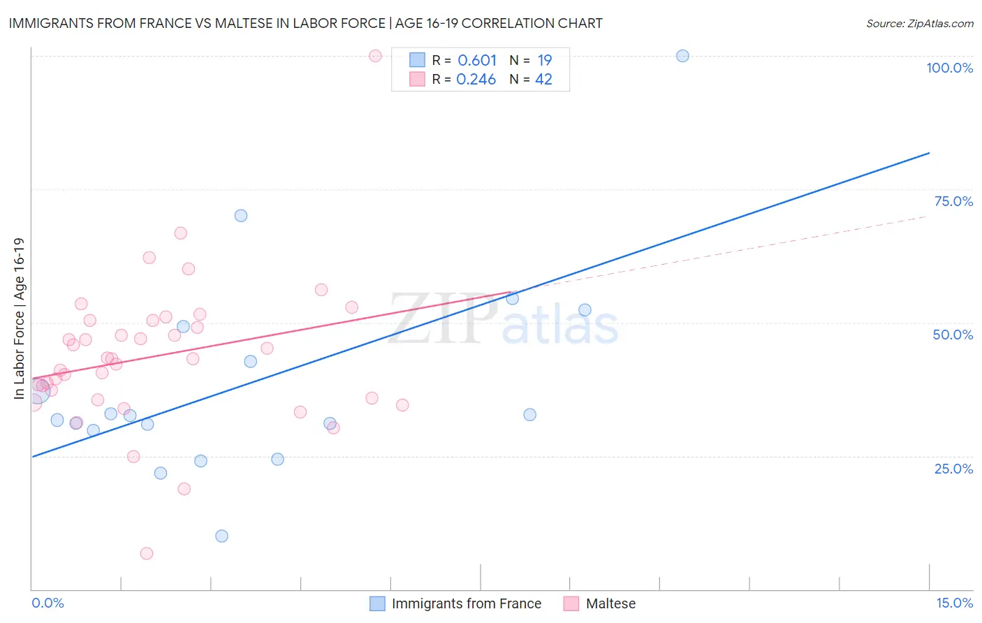 Immigrants from France vs Maltese In Labor Force | Age 16-19