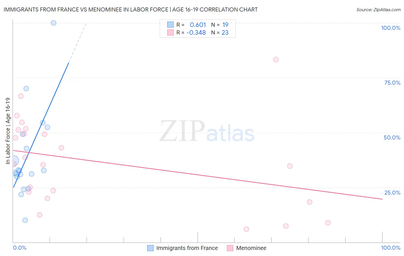Immigrants from France vs Menominee In Labor Force | Age 16-19