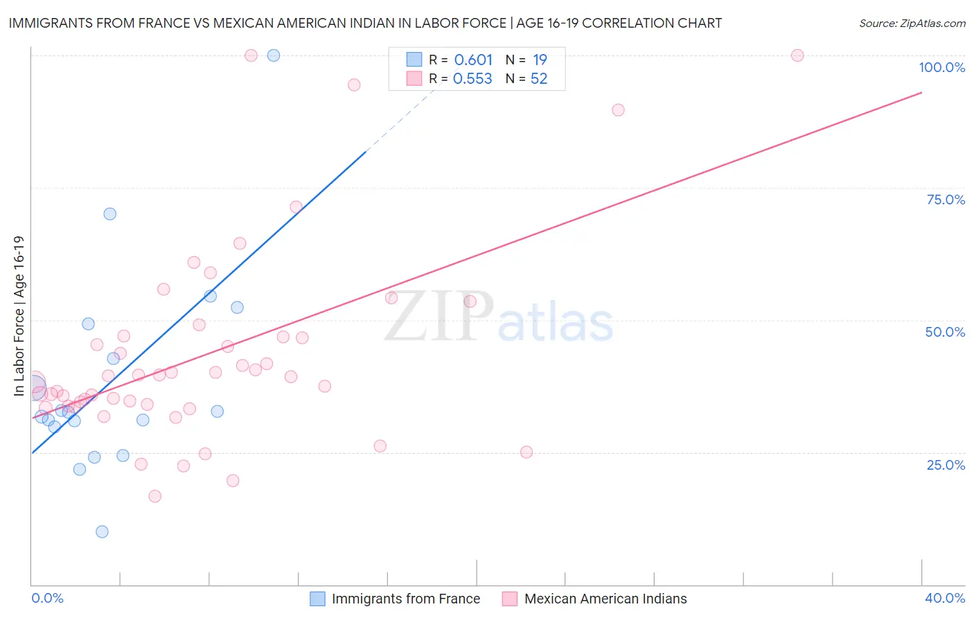 Immigrants from France vs Mexican American Indian In Labor Force | Age 16-19