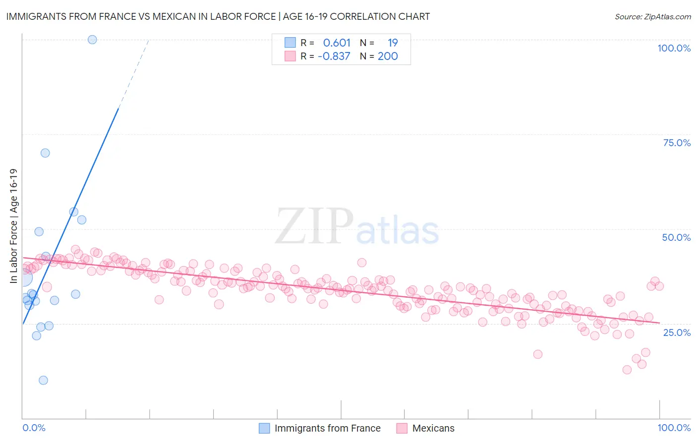 Immigrants from France vs Mexican In Labor Force | Age 16-19