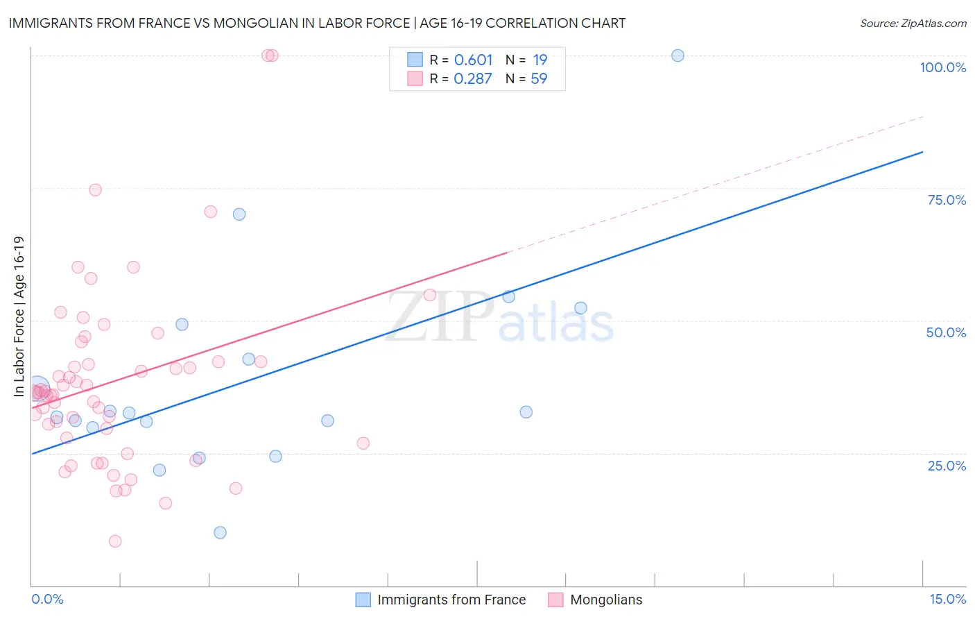 Immigrants from France vs Mongolian In Labor Force | Age 16-19