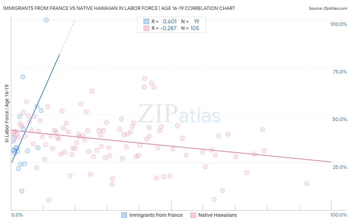 Immigrants from France vs Native Hawaiian In Labor Force | Age 16-19