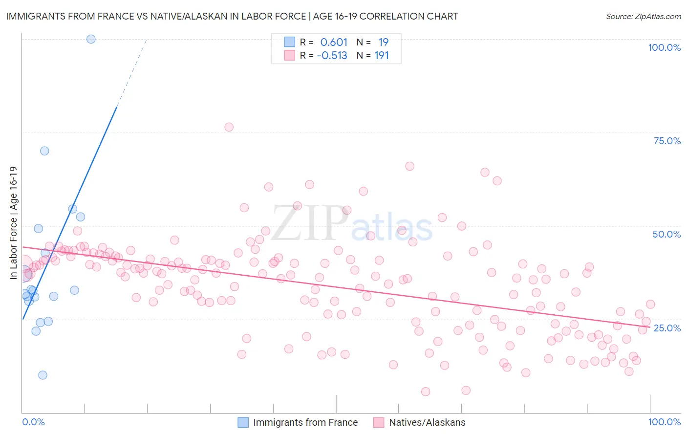 Immigrants from France vs Native/Alaskan In Labor Force | Age 16-19