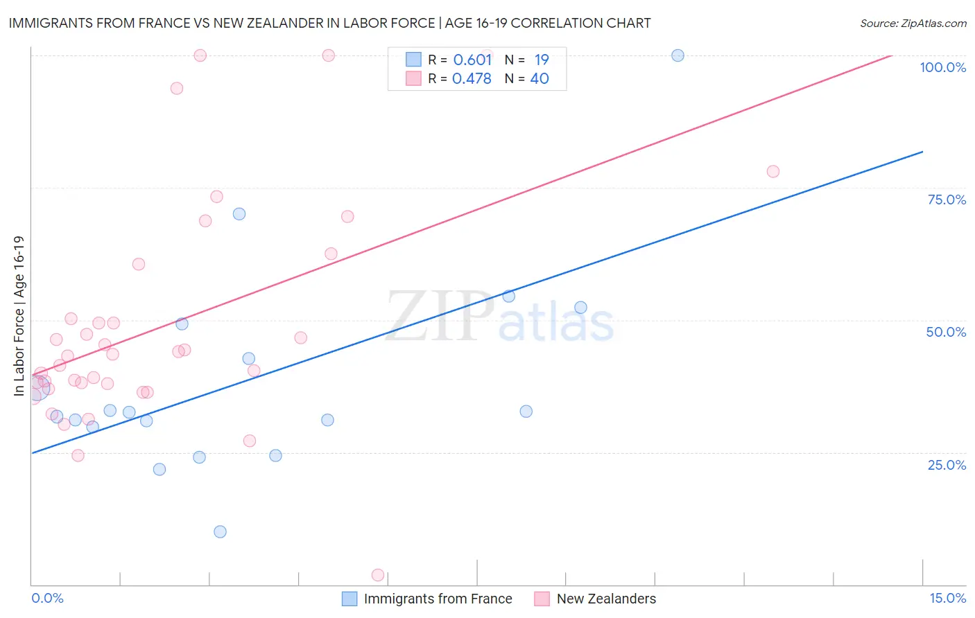 Immigrants from France vs New Zealander In Labor Force | Age 16-19