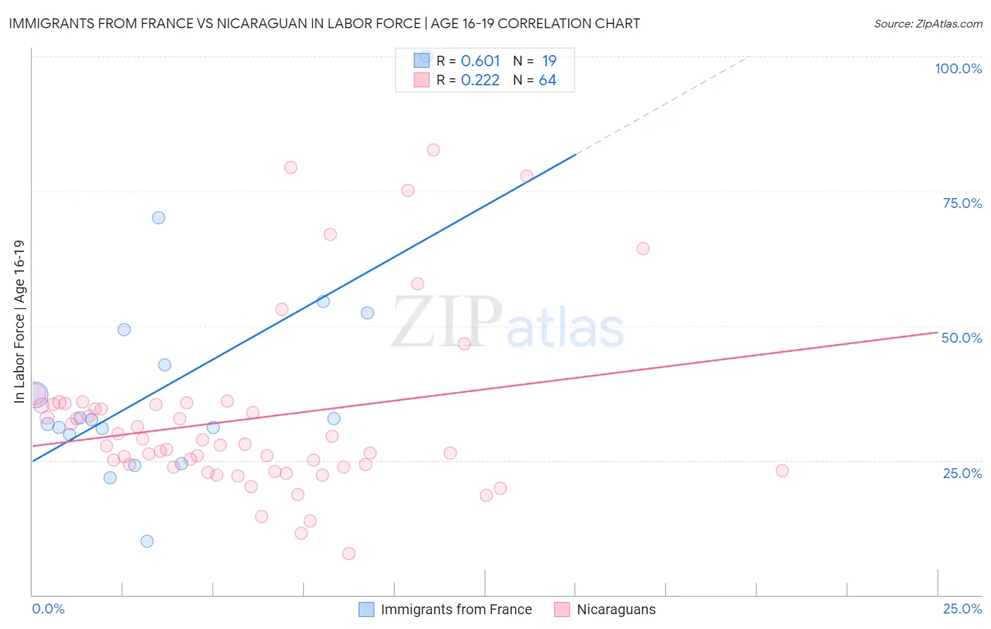 Immigrants from France vs Nicaraguan In Labor Force | Age 16-19