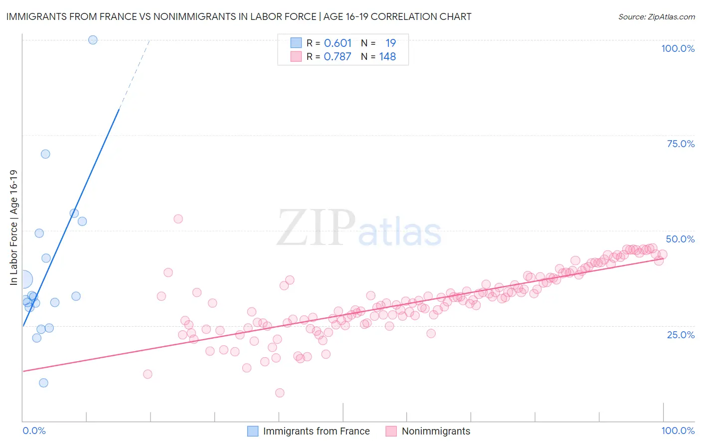 Immigrants from France vs Nonimmigrants In Labor Force | Age 16-19