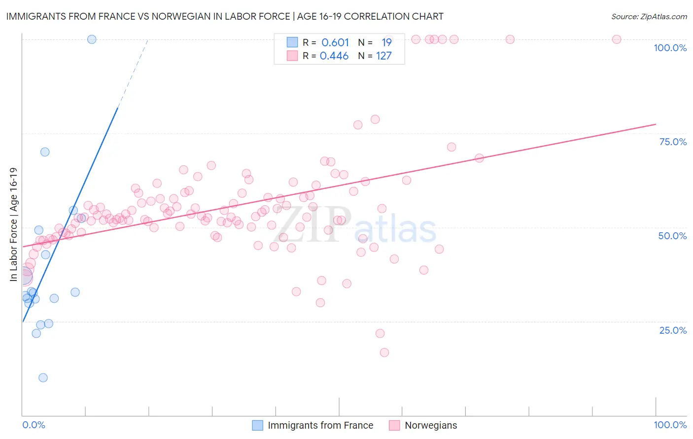 Immigrants from France vs Norwegian In Labor Force | Age 16-19
