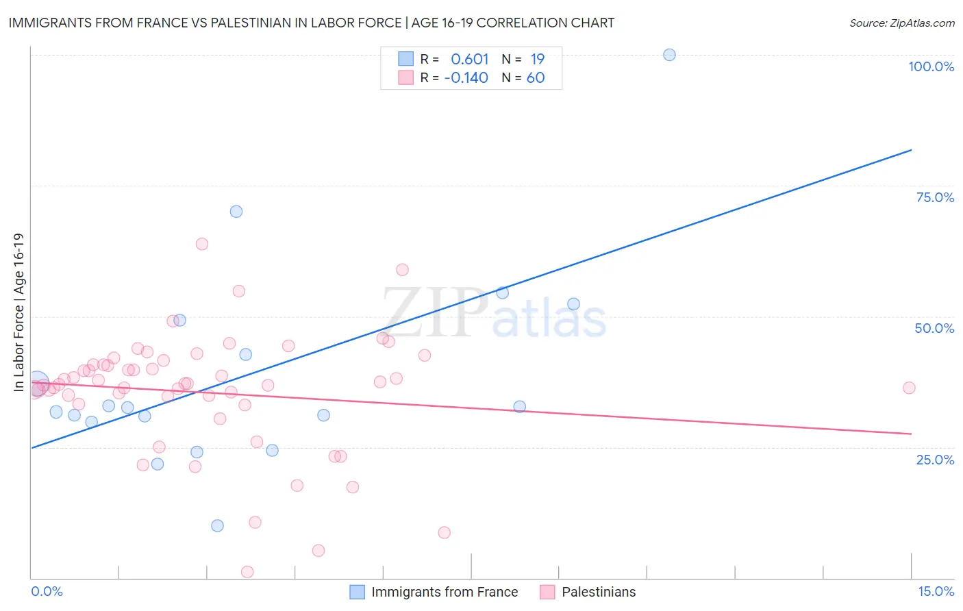 Immigrants from France vs Palestinian In Labor Force | Age 16-19