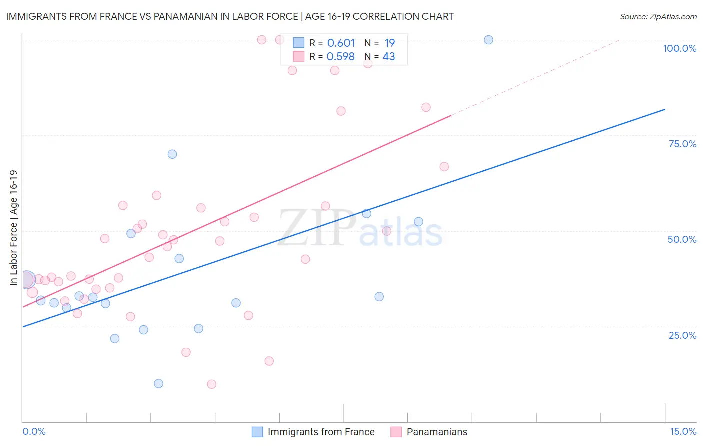 Immigrants from France vs Panamanian In Labor Force | Age 16-19
