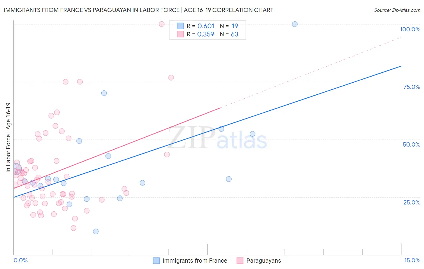 Immigrants from France vs Paraguayan In Labor Force | Age 16-19