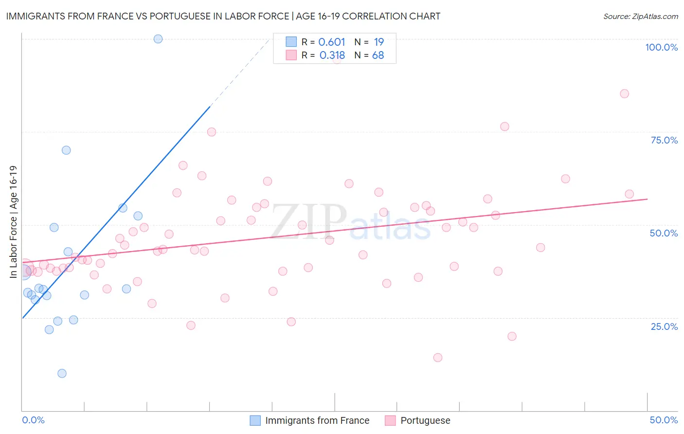 Immigrants from France vs Portuguese In Labor Force | Age 16-19