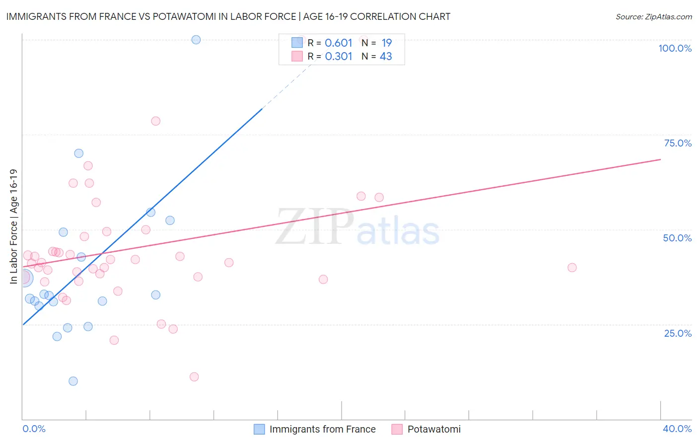 Immigrants from France vs Potawatomi In Labor Force | Age 16-19