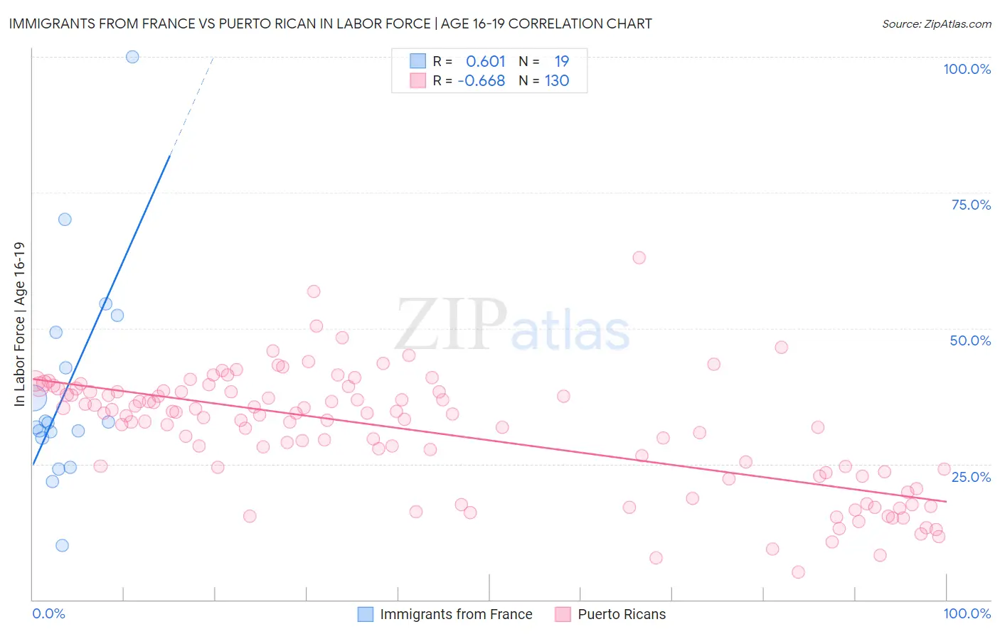 Immigrants from France vs Puerto Rican In Labor Force | Age 16-19