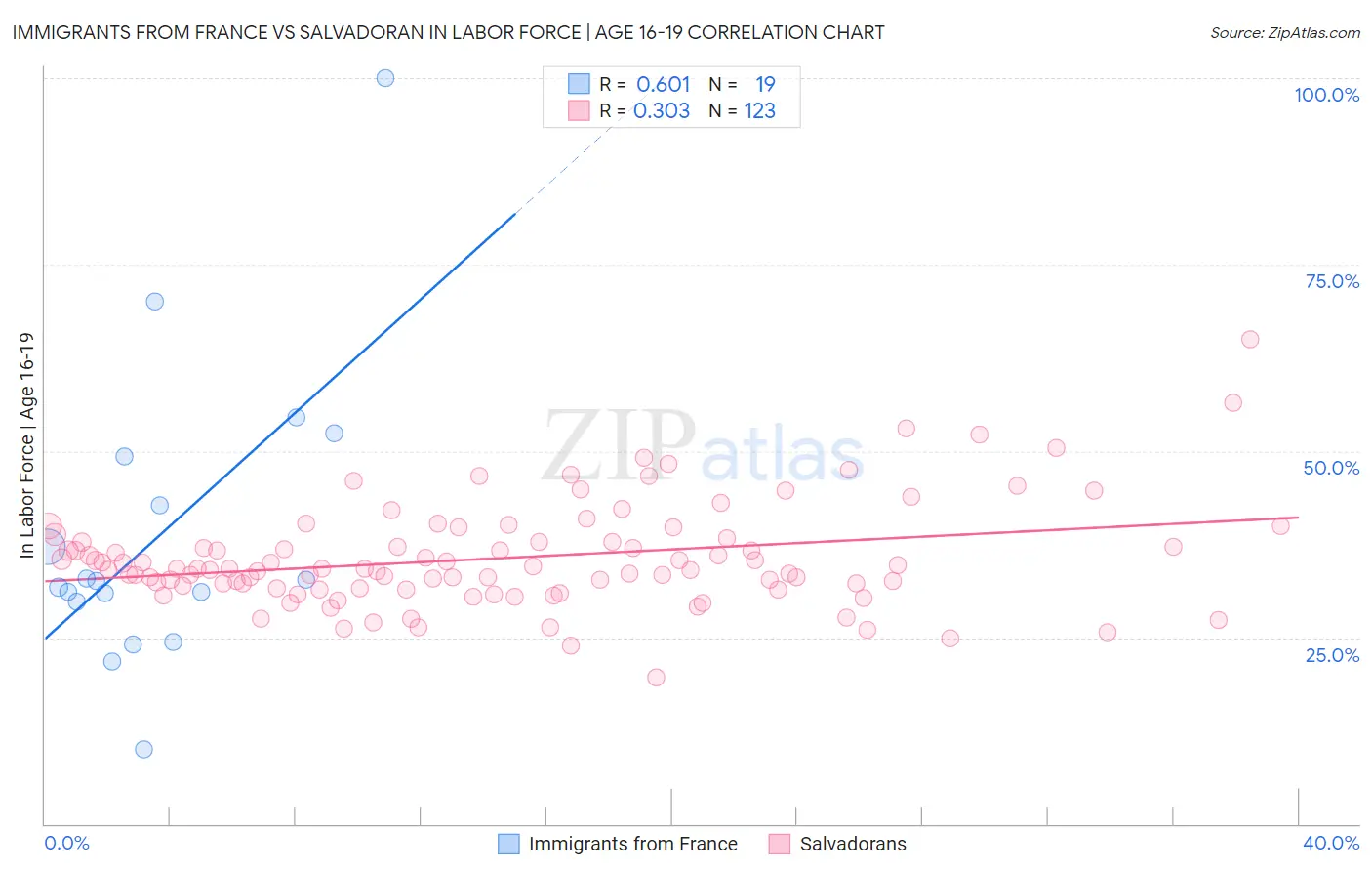 Immigrants from France vs Salvadoran In Labor Force | Age 16-19