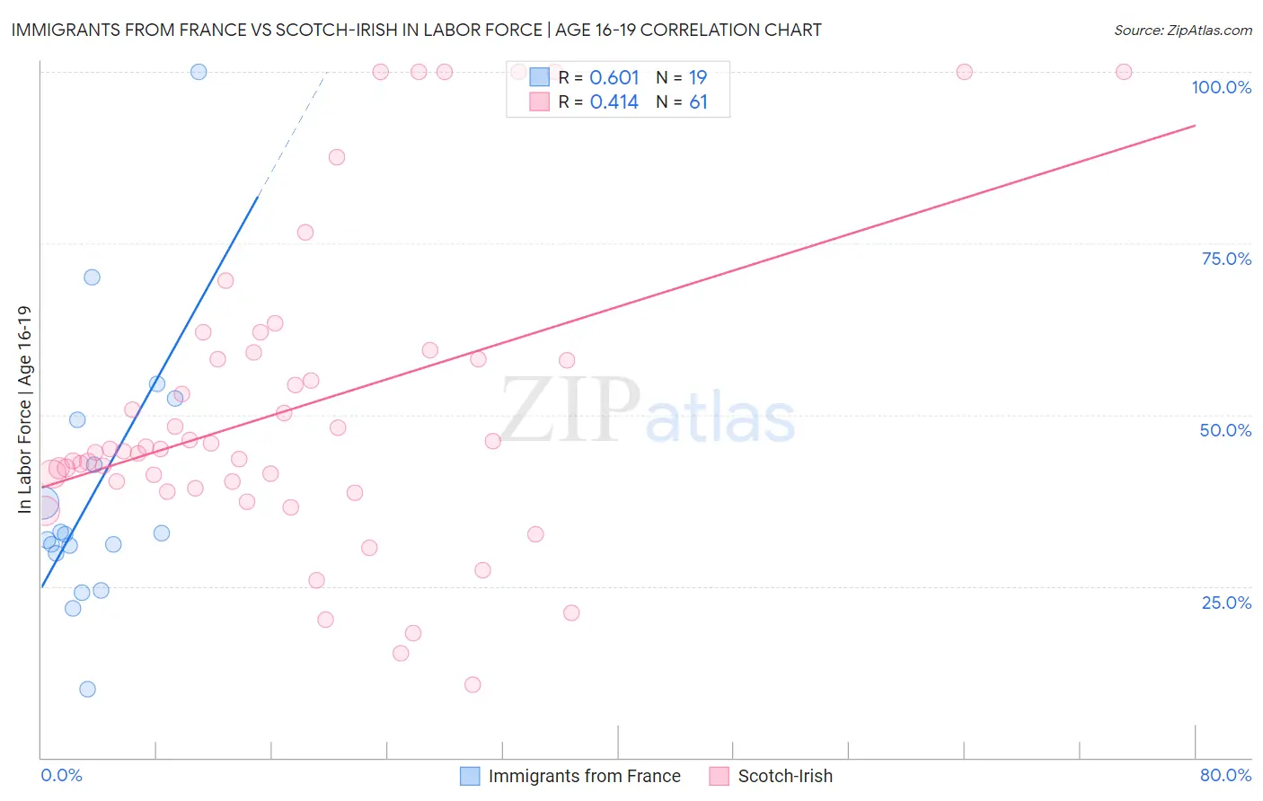 Immigrants from France vs Scotch-Irish In Labor Force | Age 16-19
