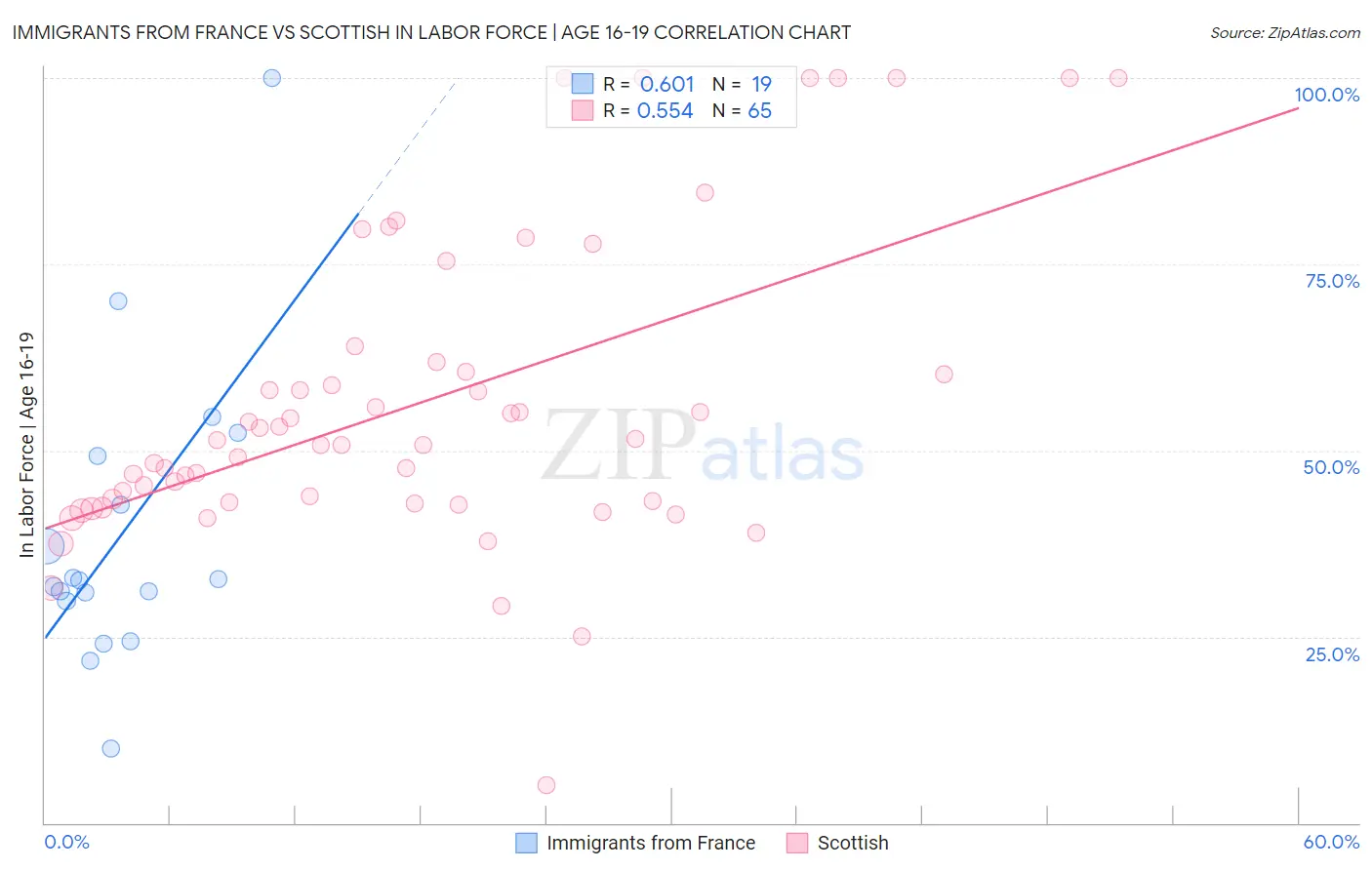 Immigrants from France vs Scottish In Labor Force | Age 16-19