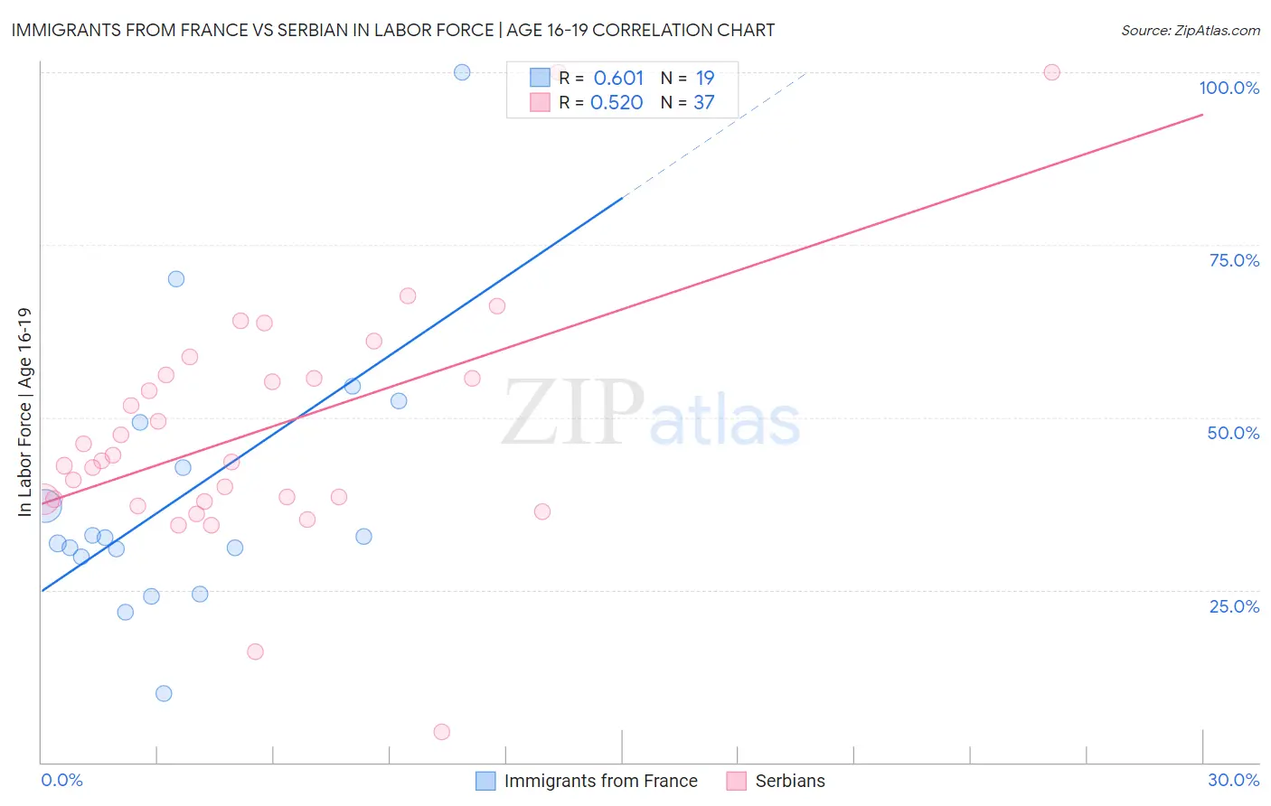 Immigrants from France vs Serbian In Labor Force | Age 16-19