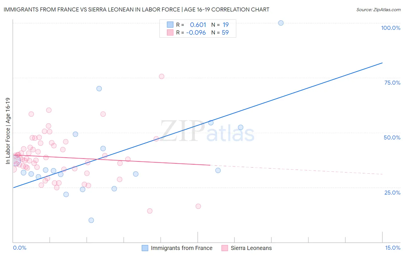 Immigrants from France vs Sierra Leonean In Labor Force | Age 16-19