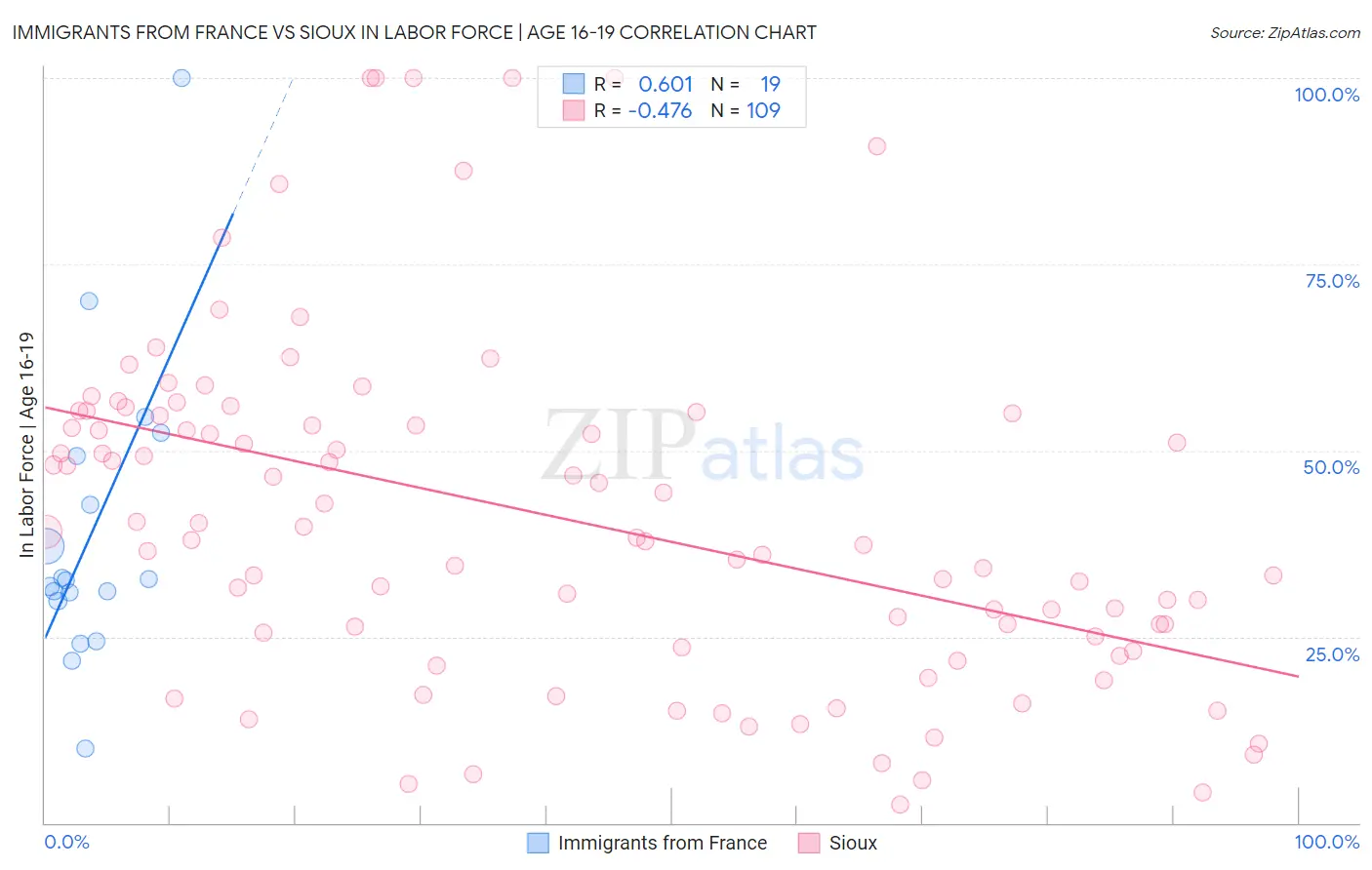 Immigrants from France vs Sioux In Labor Force | Age 16-19