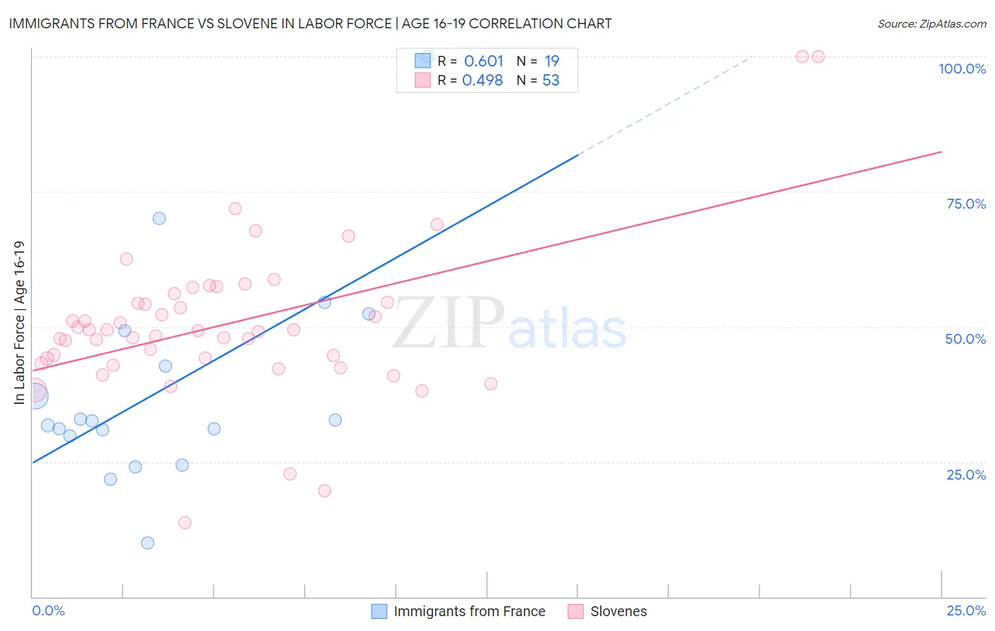 Immigrants from France vs Slovene In Labor Force | Age 16-19