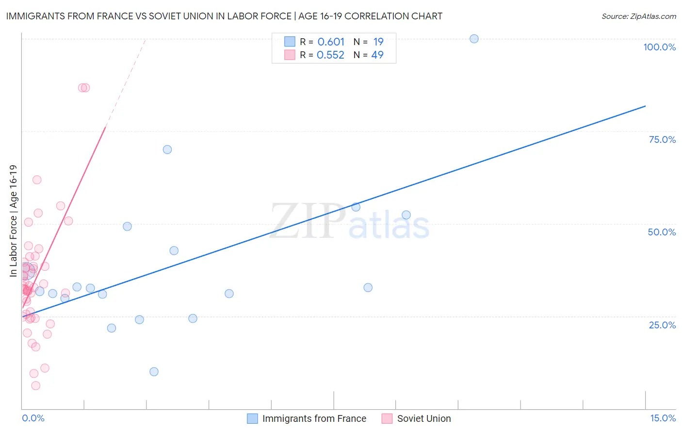 Immigrants from France vs Soviet Union In Labor Force | Age 16-19