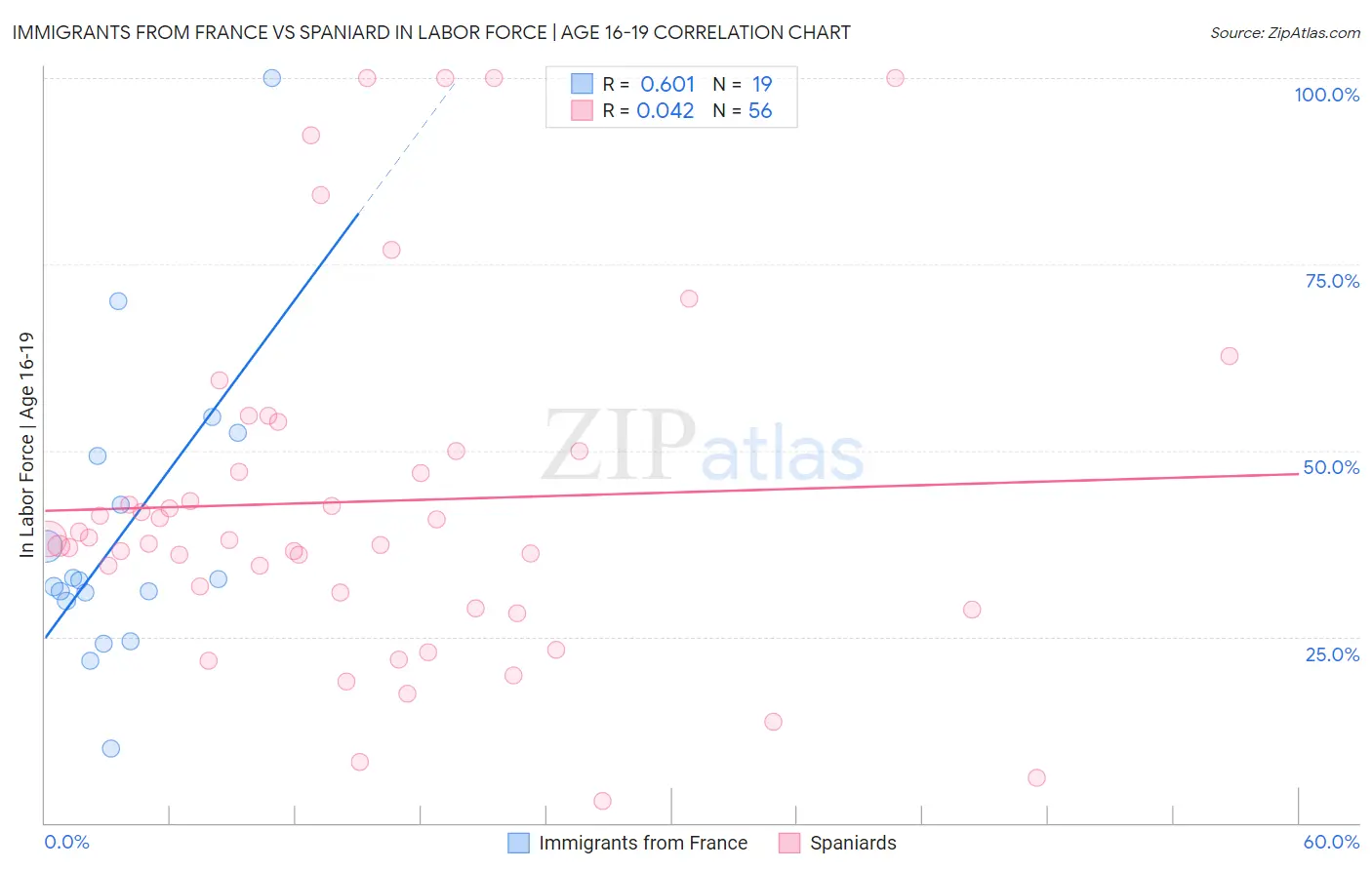 Immigrants from France vs Spaniard In Labor Force | Age 16-19