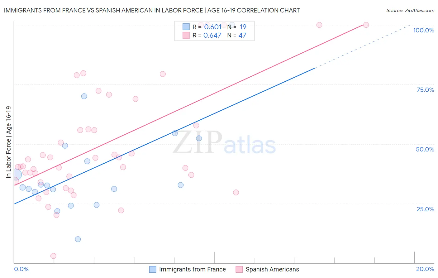 Immigrants from France vs Spanish American In Labor Force | Age 16-19