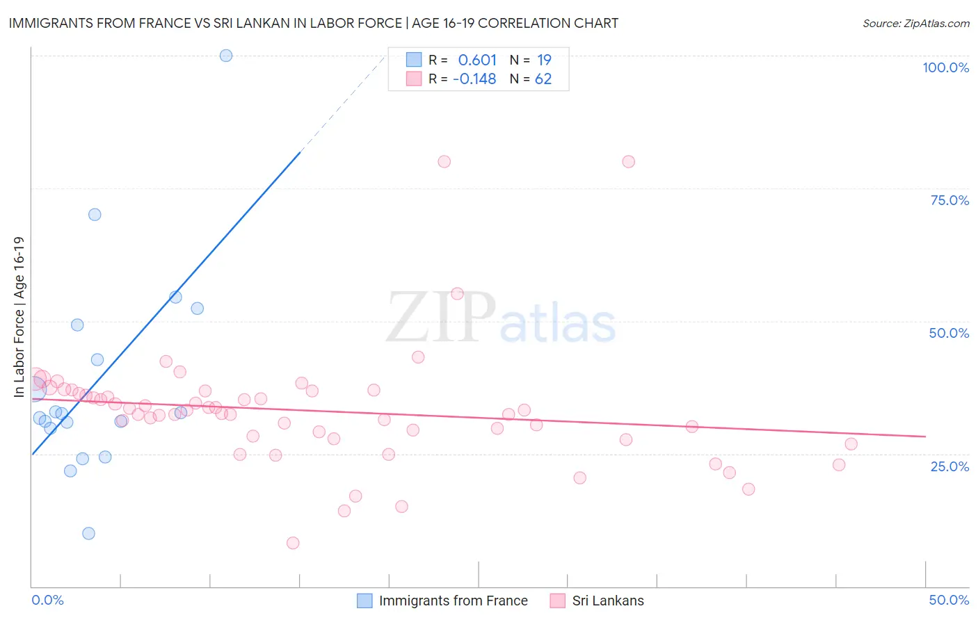 Immigrants from France vs Sri Lankan In Labor Force | Age 16-19