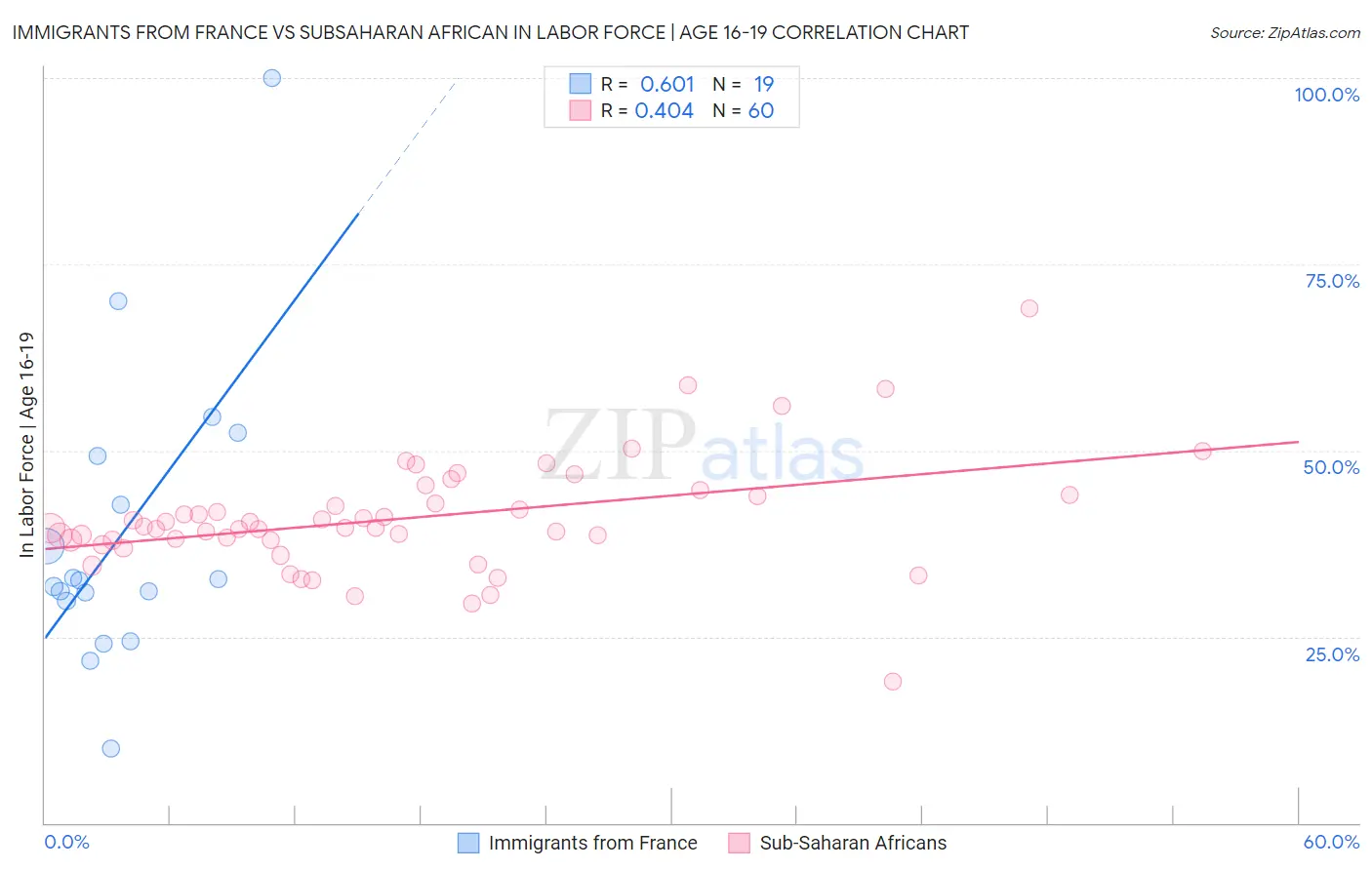Immigrants from France vs Subsaharan African In Labor Force | Age 16-19