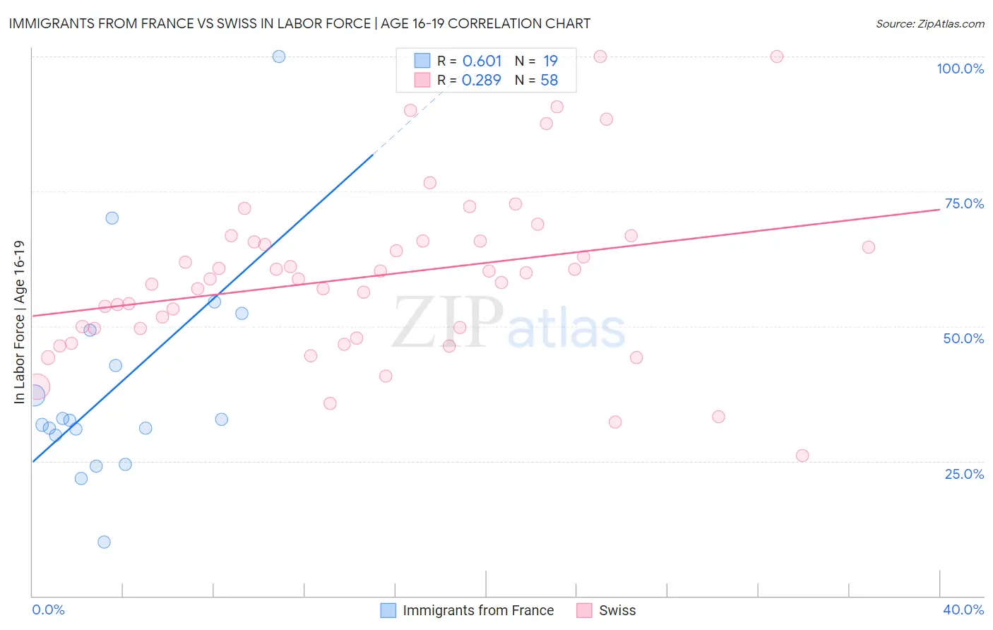 Immigrants from France vs Swiss In Labor Force | Age 16-19