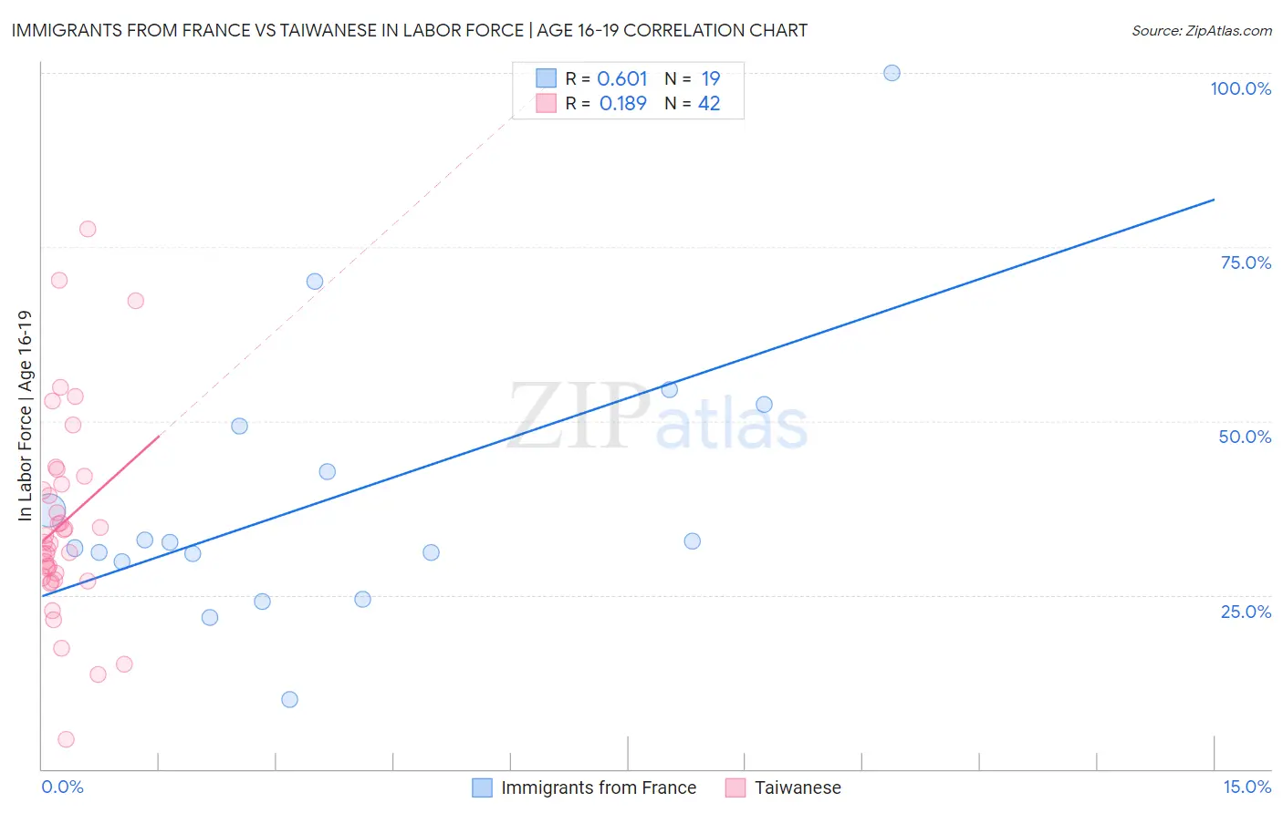 Immigrants from France vs Taiwanese In Labor Force | Age 16-19