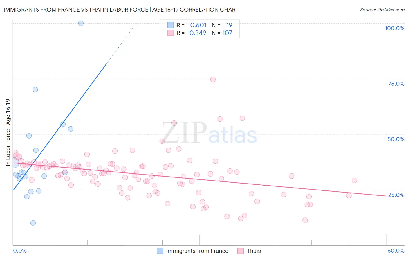 Immigrants from France vs Thai In Labor Force | Age 16-19