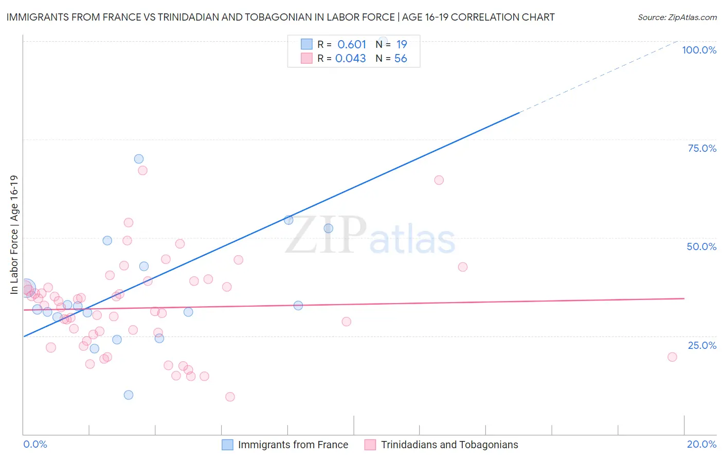 Immigrants from France vs Trinidadian and Tobagonian In Labor Force | Age 16-19