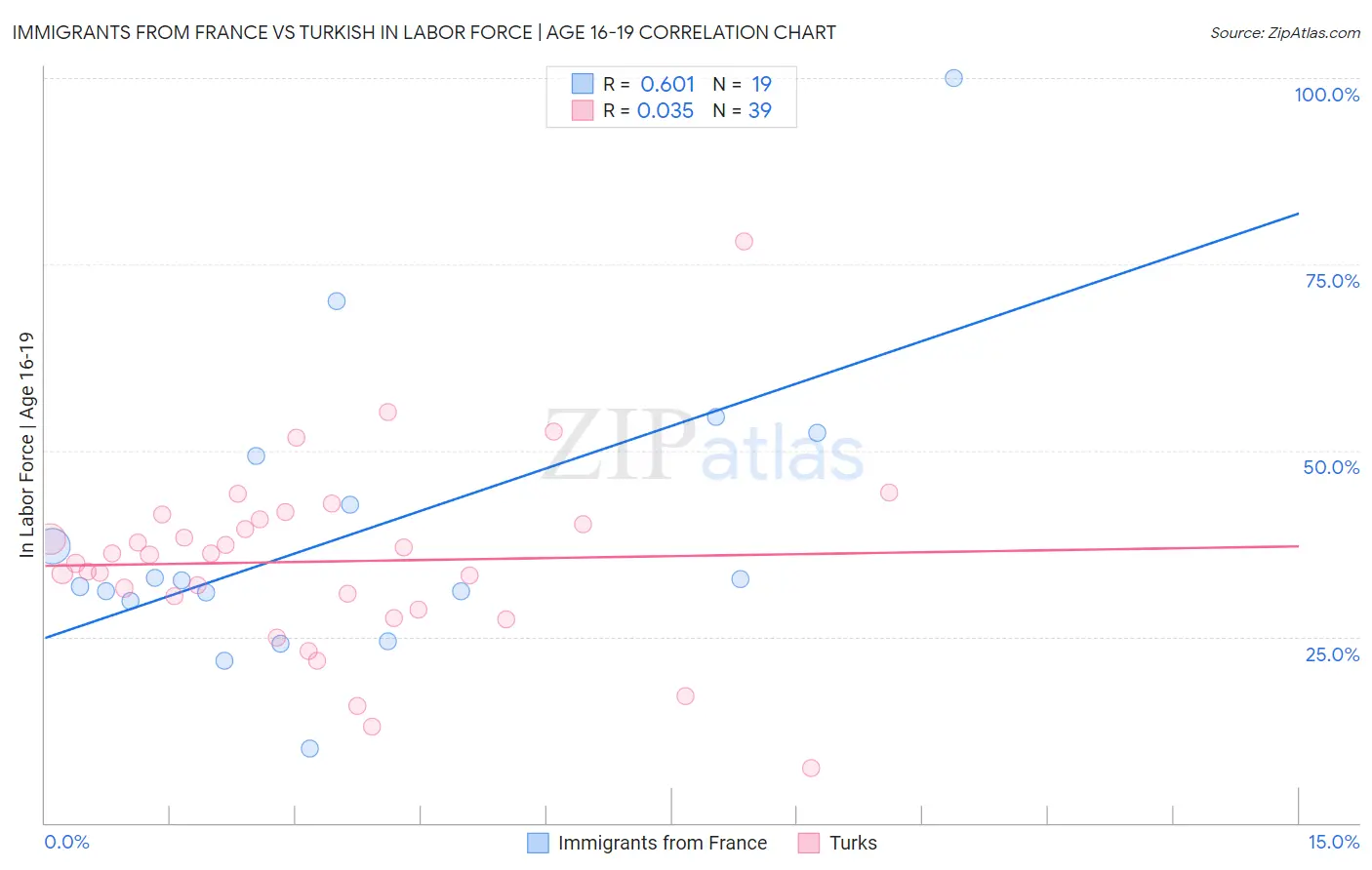 Immigrants from France vs Turkish In Labor Force | Age 16-19