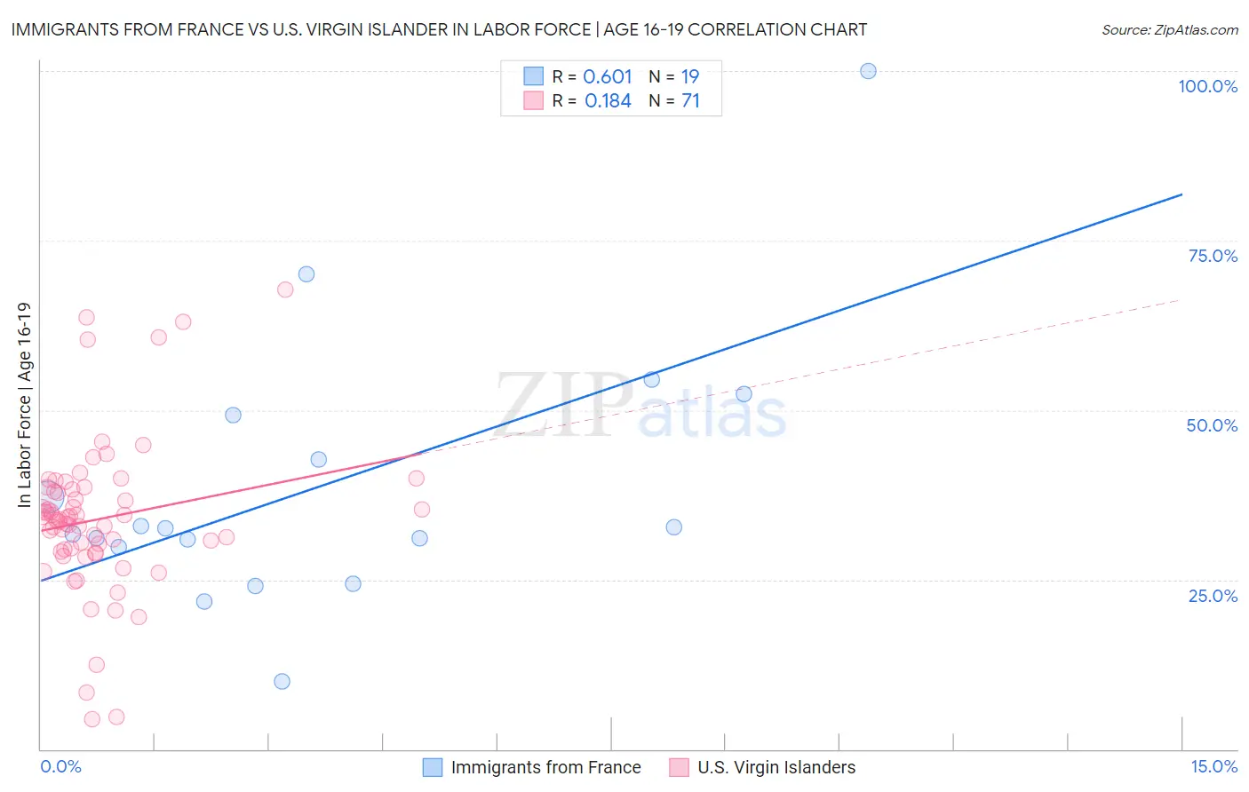 Immigrants from France vs U.S. Virgin Islander In Labor Force | Age 16-19