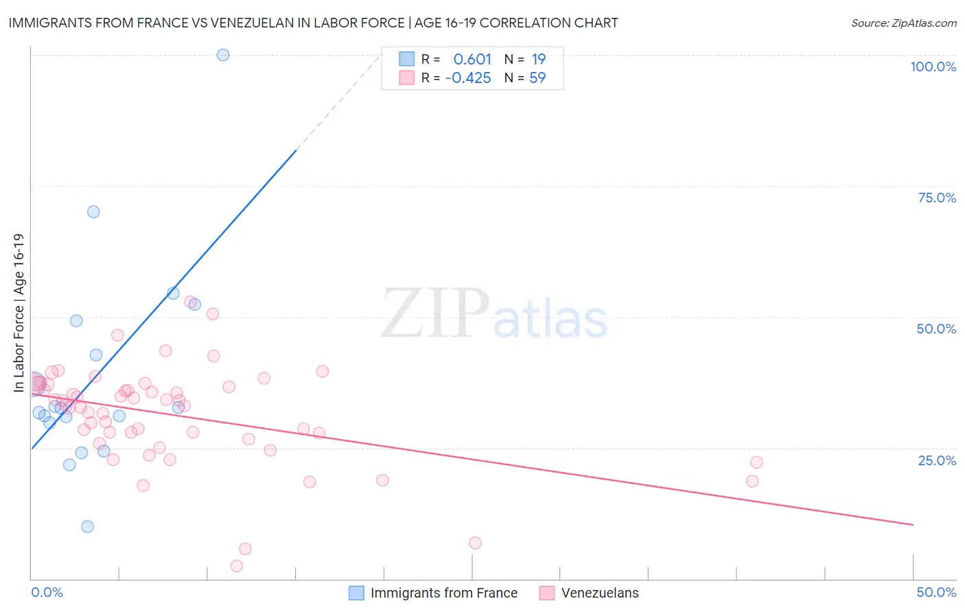 Immigrants from France vs Venezuelan In Labor Force | Age 16-19