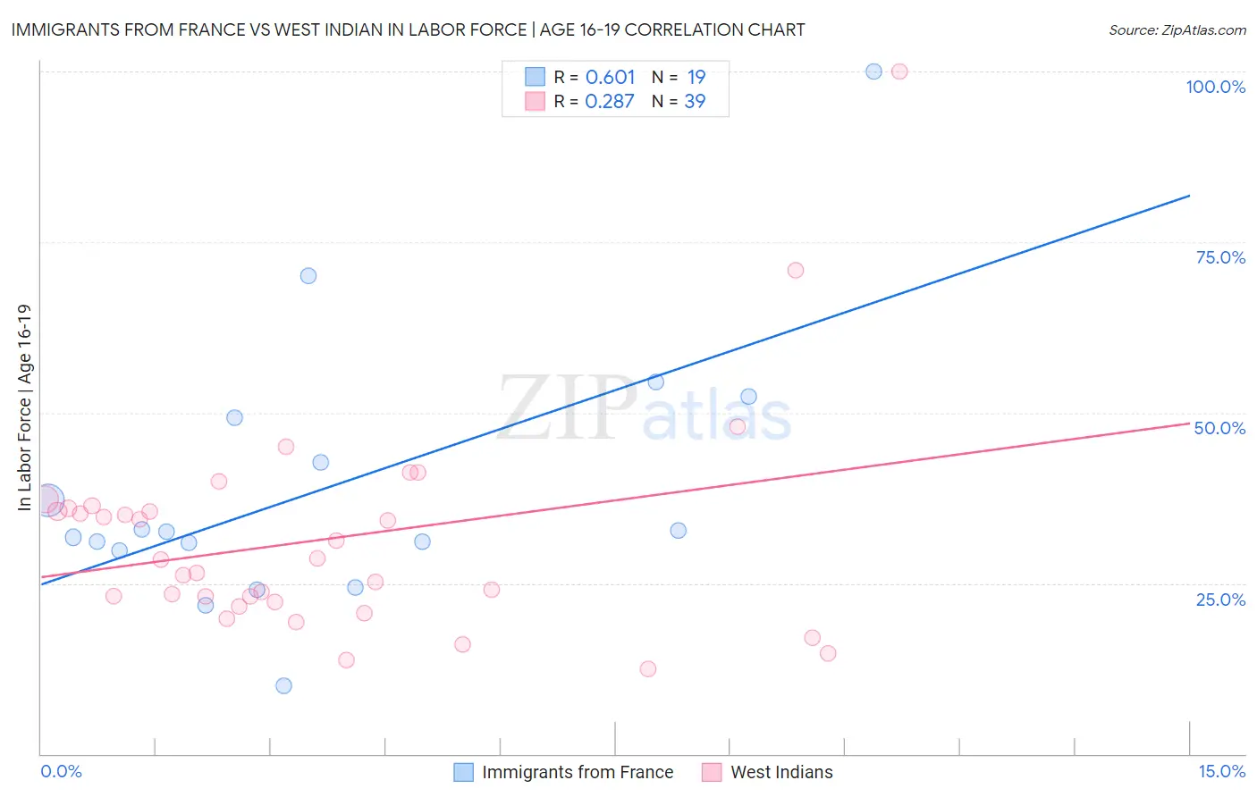 Immigrants from France vs West Indian In Labor Force | Age 16-19